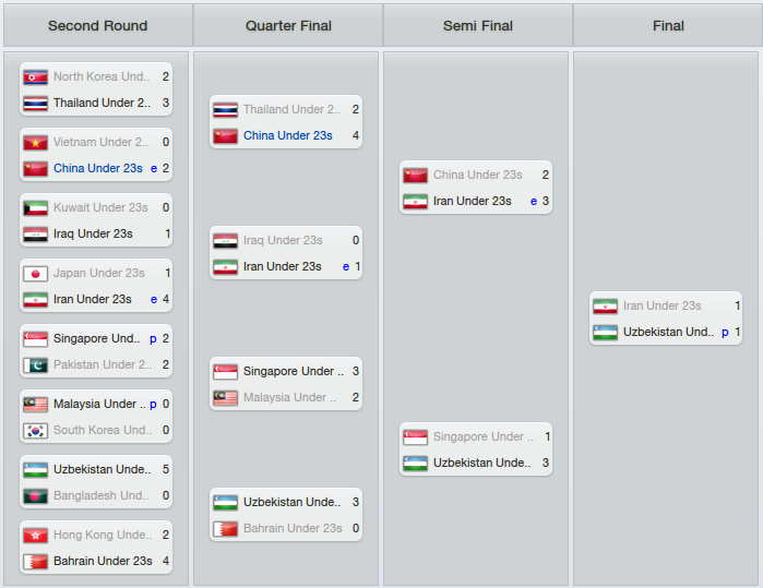 AsianGamesFootballTournamentOverview_Stages-5.png